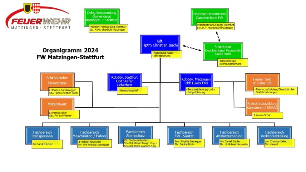 Organigramm | Feuerwehr Matzingen Stettfurt